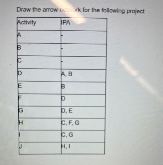 Solved Draw the arrow netw ork for the following project | Chegg.com
