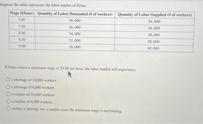Solved Suppose the table represents the labor market of | Chegg.com
