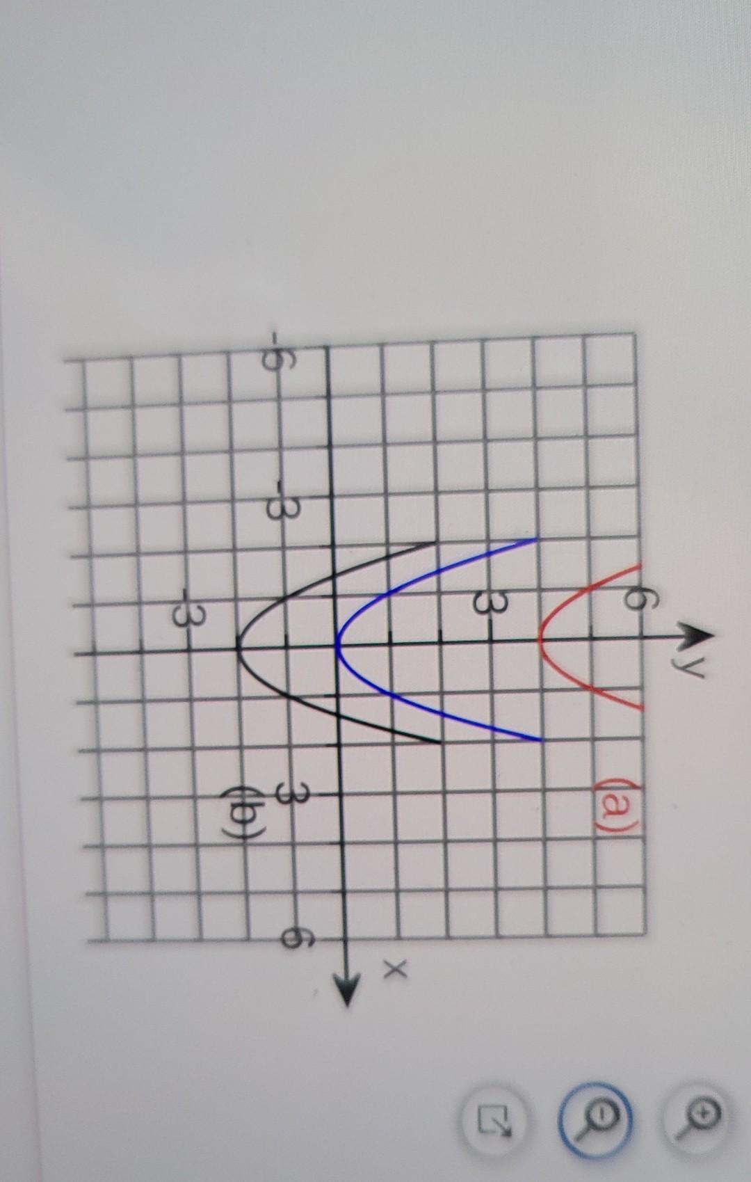 Solved The accompanying figure shows the graph of y=x2 | Chegg.com