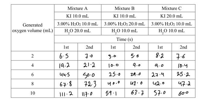 This is the Rates of chemical reaction experiment.I | Chegg.com