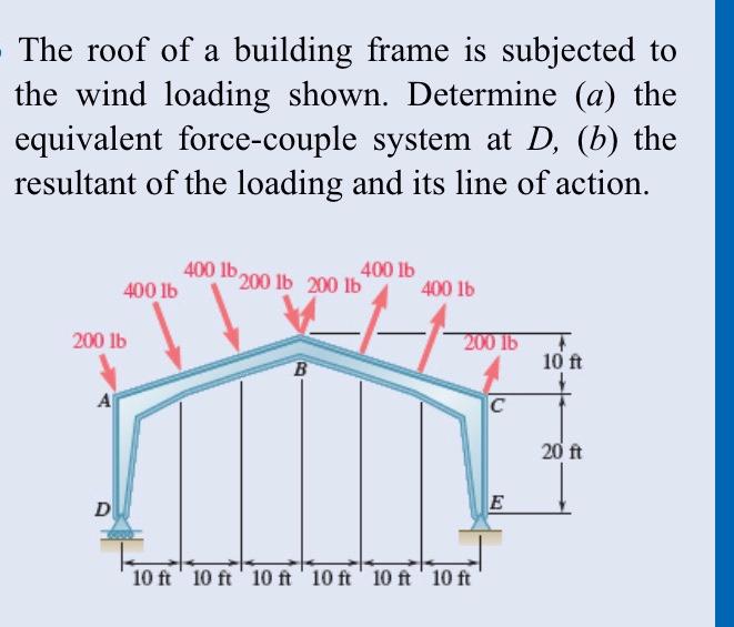Solved The roof of a building frame is subjected to the wind | Chegg.com
