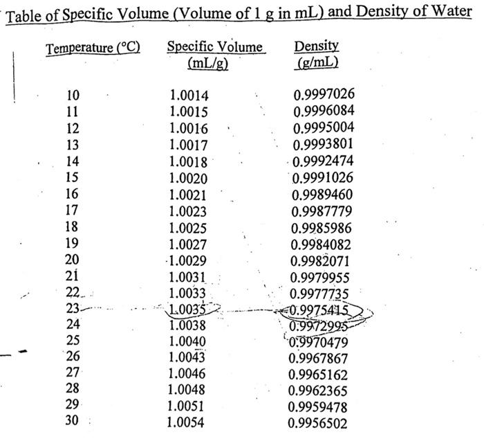 Table of Specific Volume (Volume of \( 1 \mathrm{~g} \) in \( \mathrm{mL} \) ) and Density of Water
\begin{tabular}{|ccc} 
Te