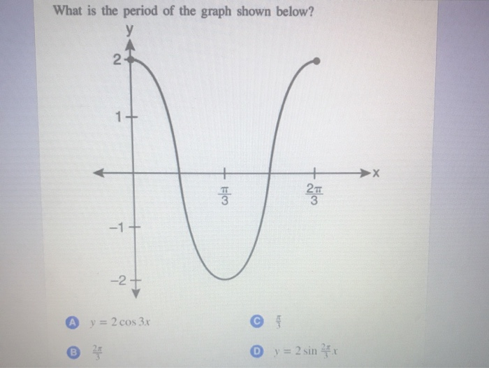Solved What is the period of the graph shown below? 2 1+ 2m | Chegg.com