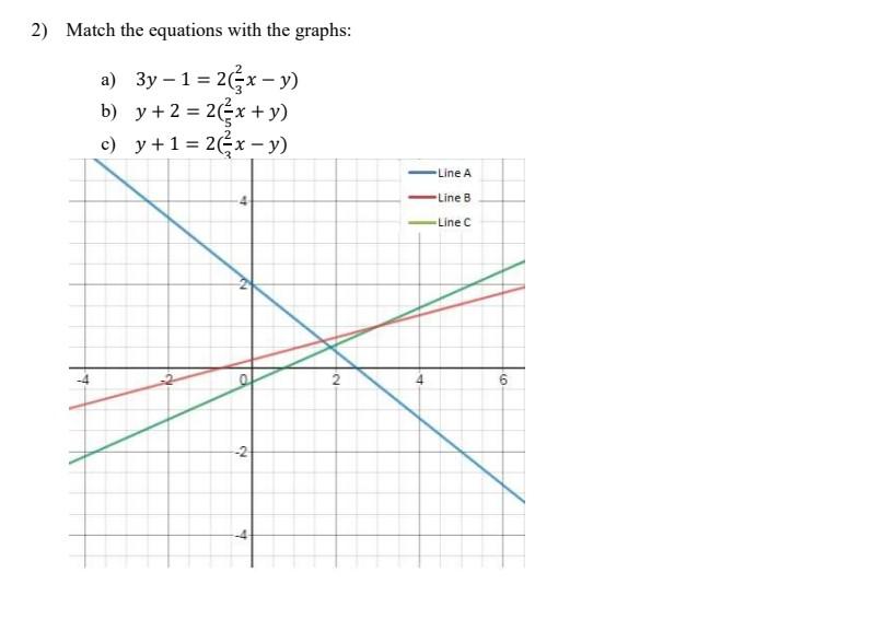 2) Match the equations with the graphs: a) \( 3 y-1=2\left(\frac{2}{3} x-y\right) \) b) \( y+2=2\left(\frac{2}{5} x+y\right)