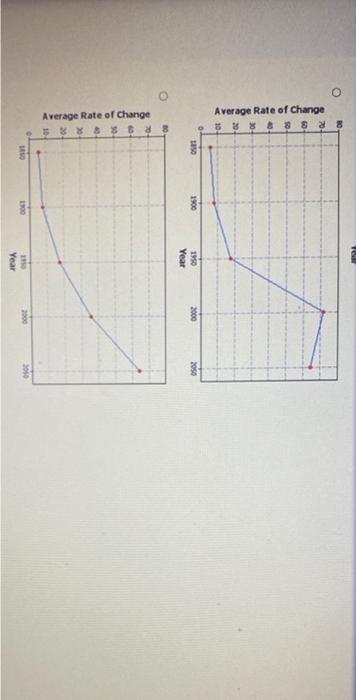 Average Rate of Change
2 RSS RR2
Average Rate of Change
222222
1850
1450
1900
1300
0561
Year
1950
Year
2000
2000
0502
2010