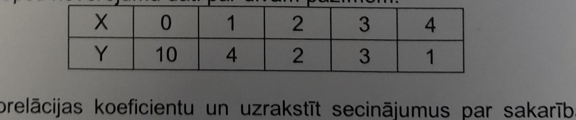 rel?cijas koeficientu un uzrakst?t secin?iumus par sakar?b