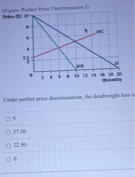 Solved Under Perfect Price Discrimination, The Deadaeight | Chegg.com