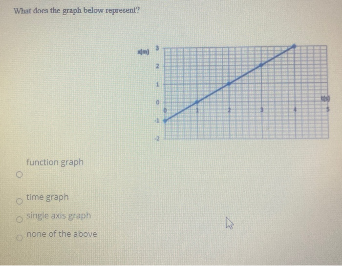 Solved What does the graph below represent? 2 1 10 0 -1 -2 | Chegg.com