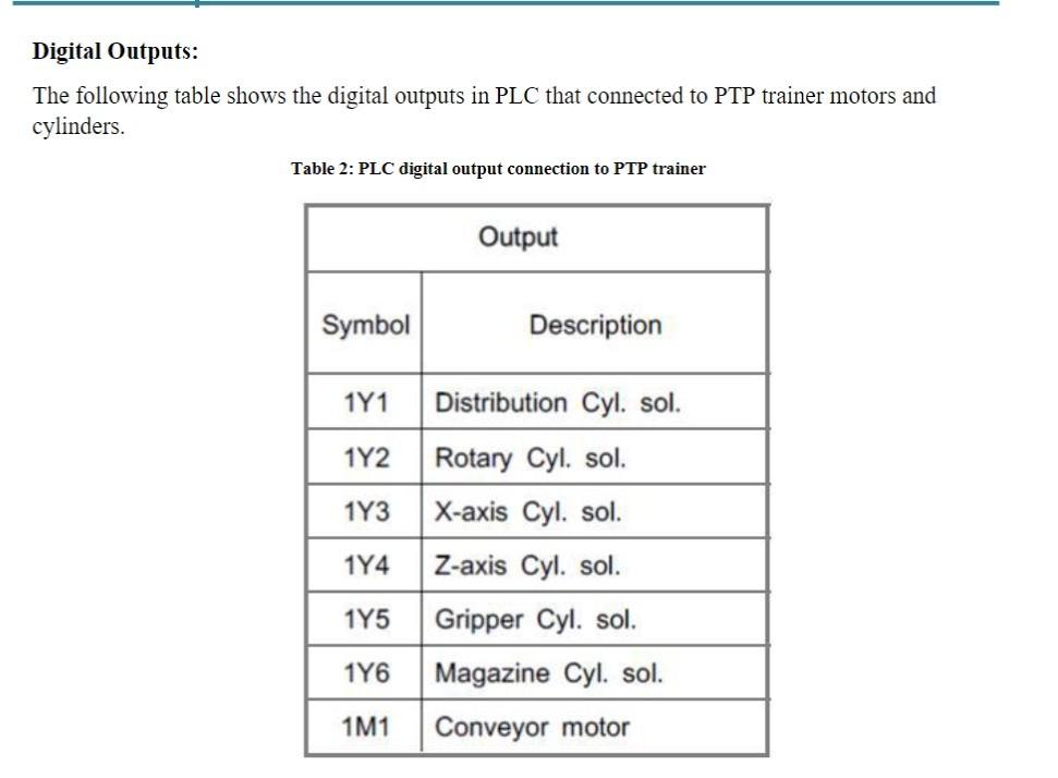 Digital Outputs: The following table shows the | Chegg.com