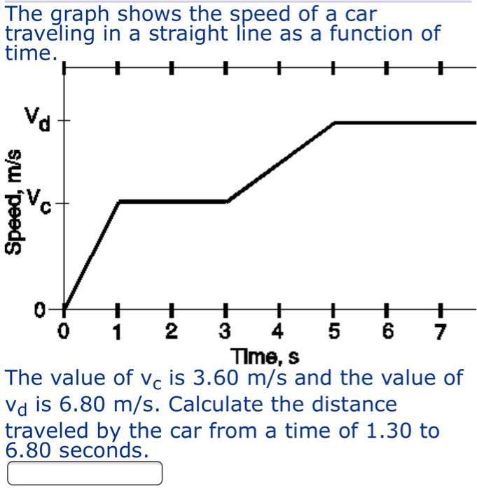 Solved The Graph Shows The Speed Of A Car Traveling In A 