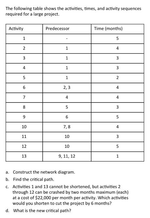 Solved The Following Table Shows The Activities, Times, And | Chegg.com