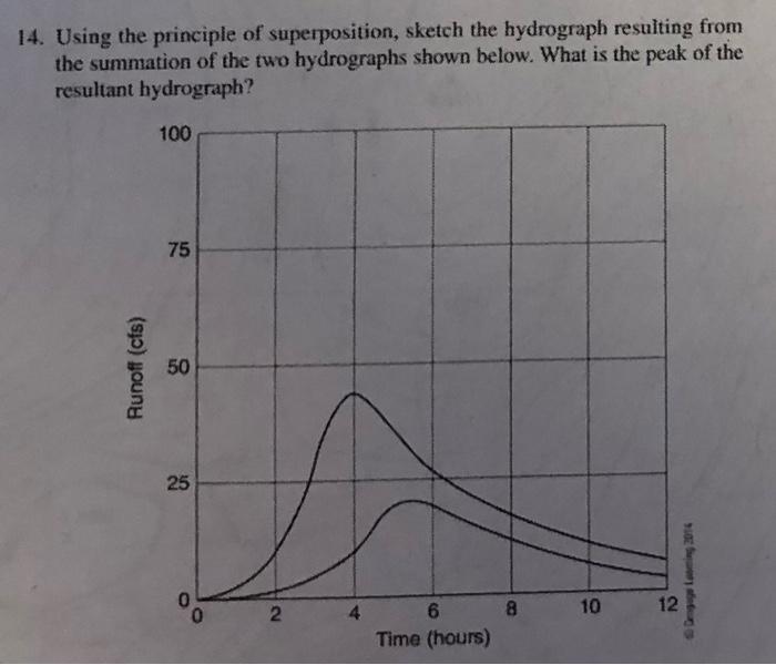 Solved 14. Using the principle of superposition, sketch the | Chegg.com