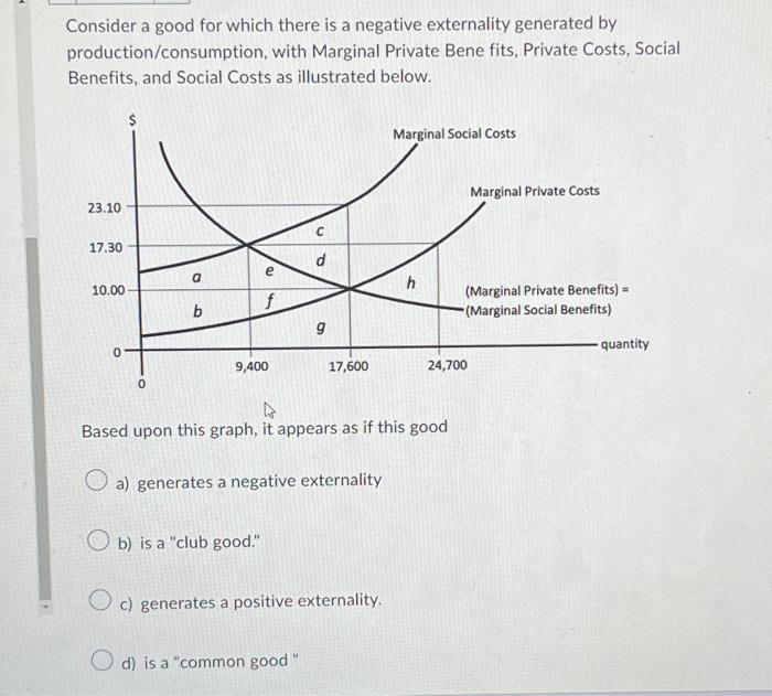 Solved Consider a good for which there is a negative | Chegg.com
