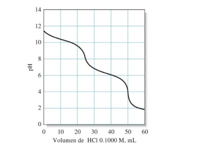 Solved A curve for the 25.00 mL titration of Na2CO3 0.1000 M