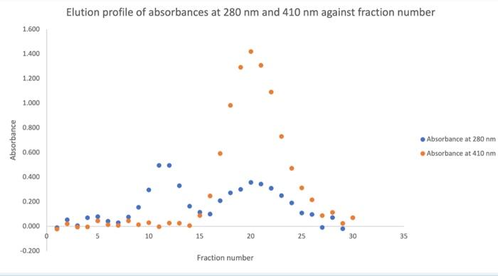 Elution profile of absorbances at 280 nm and 410 nm against fraction number 1.600 1.400 1.200 1.000 0.800 Absorbance Absorban