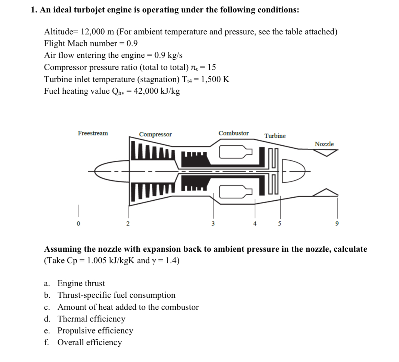 Solved An ideal turbojet engine is operating under the | Chegg.com