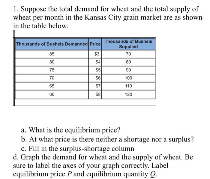 Solved 1. Suppose the total demand for wheat and the total