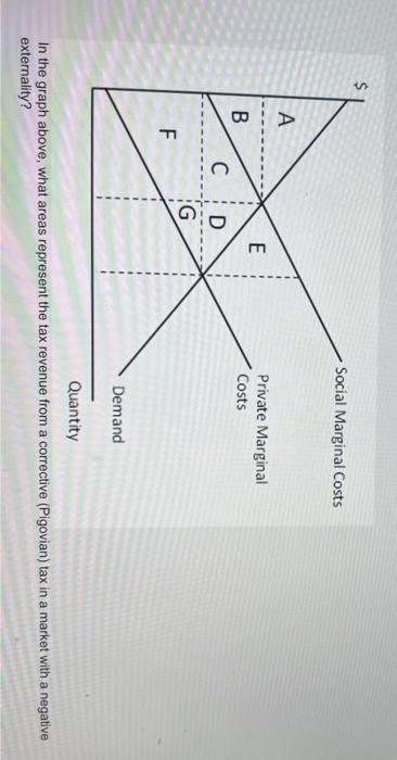 In the graph above, what areas represent the tax revenue from a corrective (Pigovian) tax in a market with a negative externa