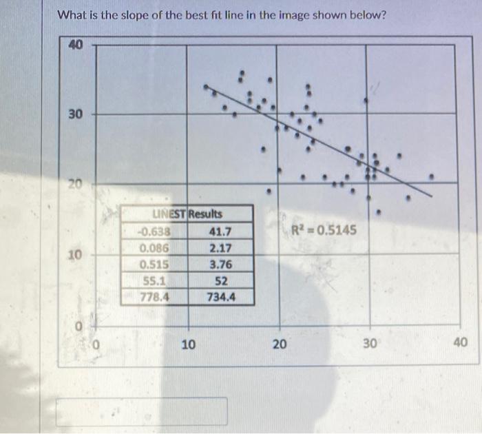 Solved What is the slope of the best fit line in the image