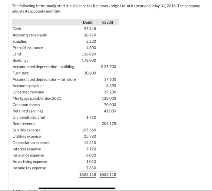 Solved The following is the unadjusted trial balance for | Chegg.com