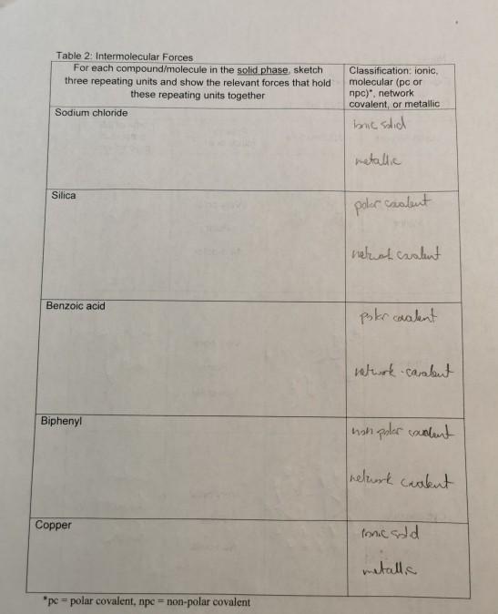 Solved Table 2: Intermolecular Forces For each | Chegg.com