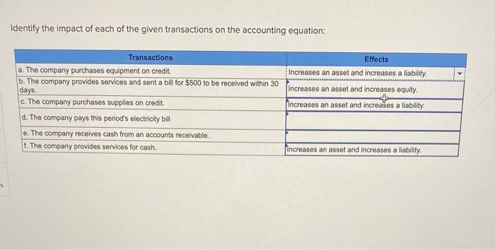 Solved Identify the impact of each of the given transactions | Chegg.com