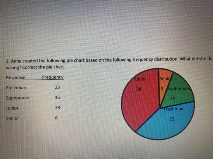Solved 3. Anna created the following pie chart based on the | Chegg.com
