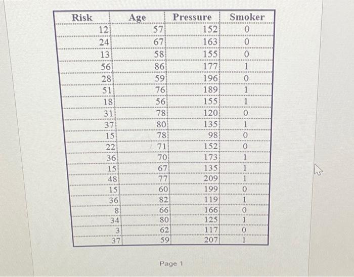 Solved Page 1 Using the file "Stroke Risk", predict the | Chegg.com