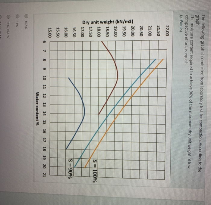 Lab Compaction Graphs Solved The following graph is conducted from laboratory test | Chegg.com