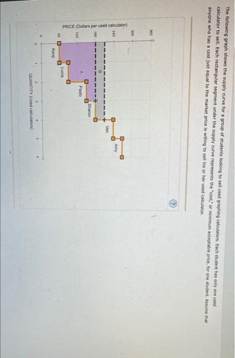 Solved The following graph shows the supply curve for a | Chegg.com