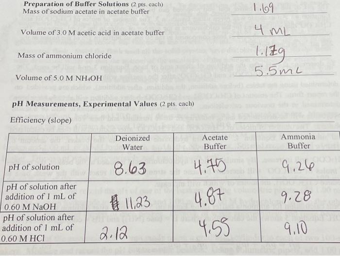 Molarity of NH4Cl in the ammonia buffer Moles of NH3 | Chegg.com
