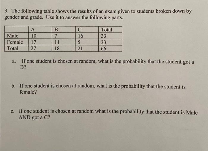 Solved 3. The following table shows the results of an exam | Chegg.com