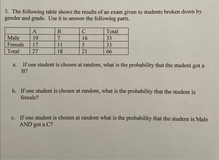 Solved 3. The Following Table Shows The Results Of An Exam | Chegg.com