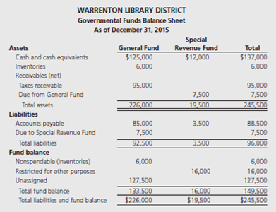 balance sheet governmental funds presented chegg below additional statement position