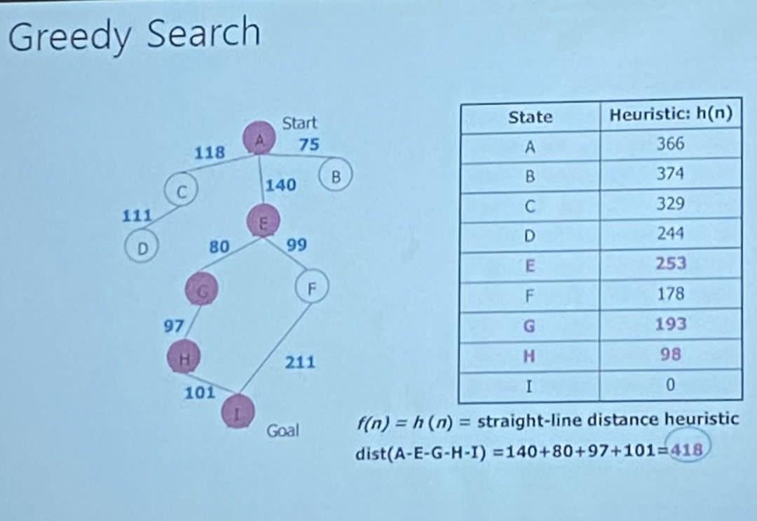 Solved Greedy Search n)=h(n)= straight-line distance | Chegg.com
