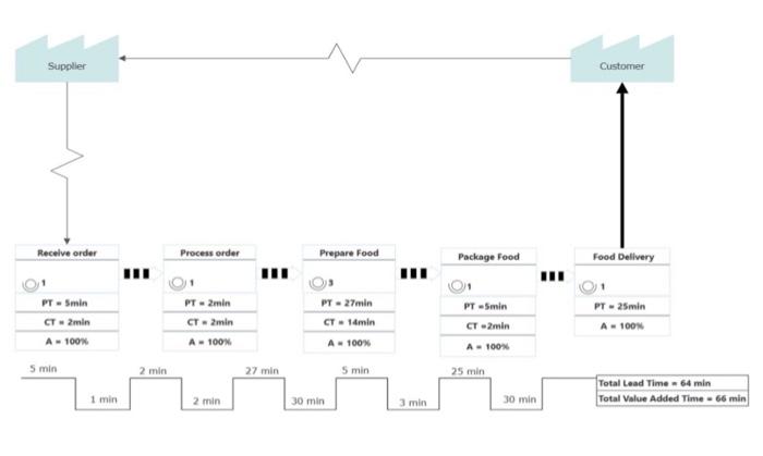 this is a value stream mapping for online ordering | Chegg.com