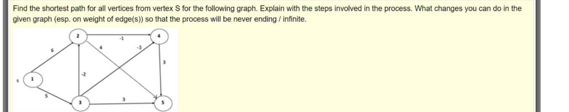 Solved Find the shortest path for all vertices from vertex S | Chegg.com