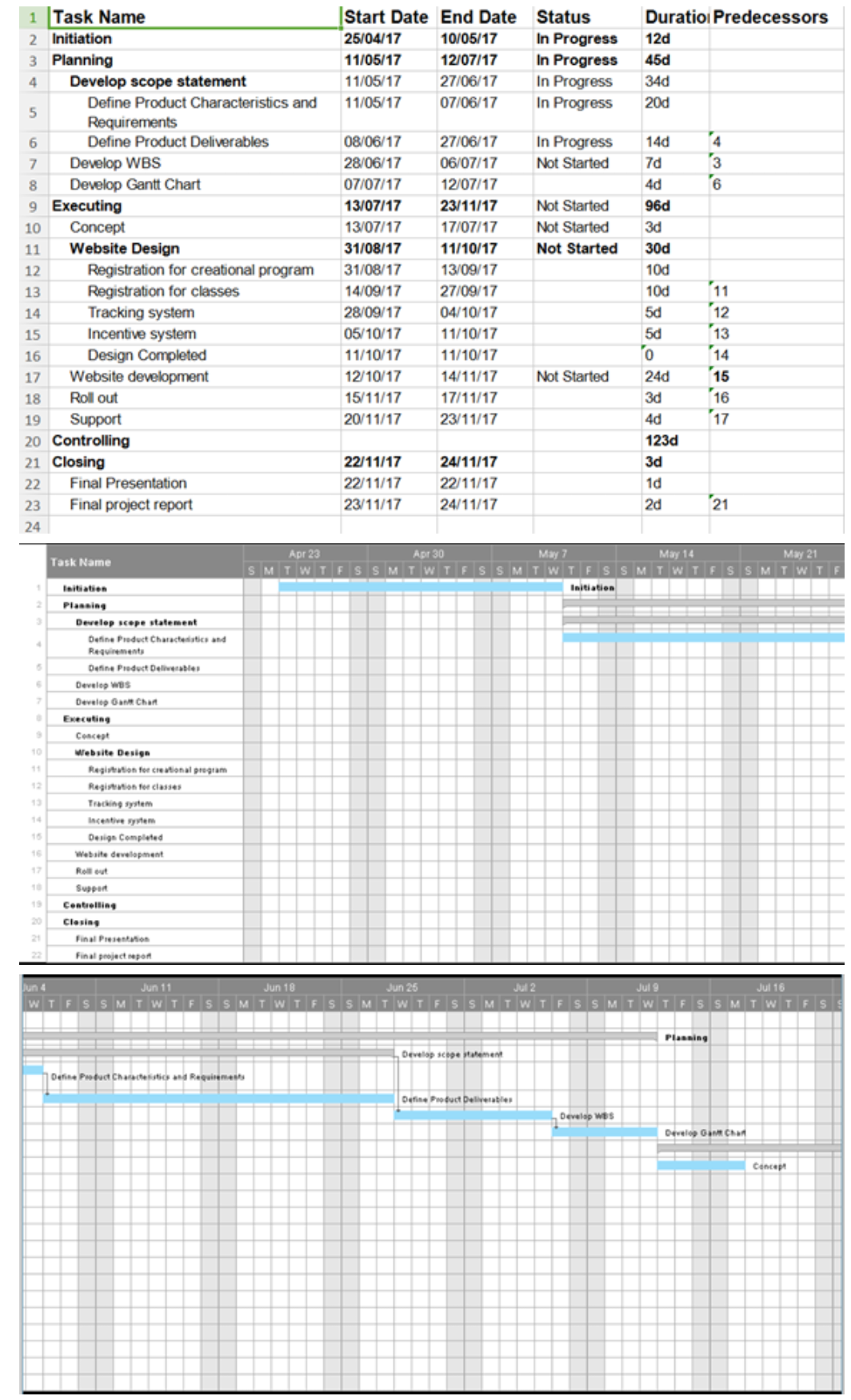 recreation and wellness intranet project gantt chart