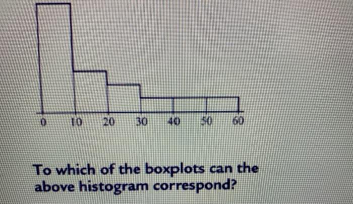 Solved 0 10 20 30 40 150 60 To which of the boxplots can the | Chegg.com