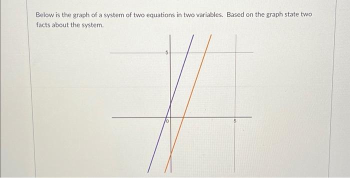 Solved Below is the graph of a system of two equations in | Chegg.com