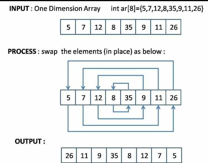 Solved INPUT: One Dimension Array int | Chegg.com