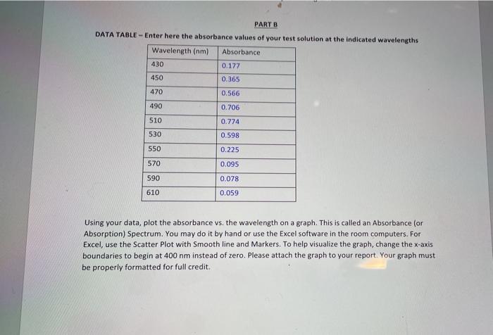 Solved PART B DATA TABLE - Enter here the absorbance values | Chegg.com
