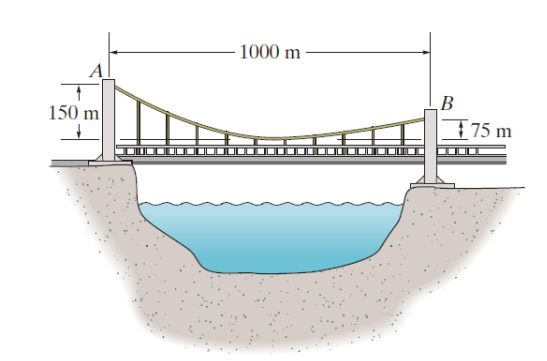Solved The deck of the suspension bridge shown in the figure | Chegg.com
