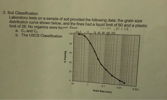 Solved 2. Soil Classification Laboratory Tests On A Sample | Chegg.com