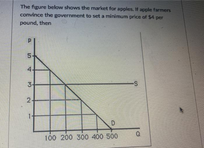 Solved The figure below shows the market for apples. If | Chegg.com