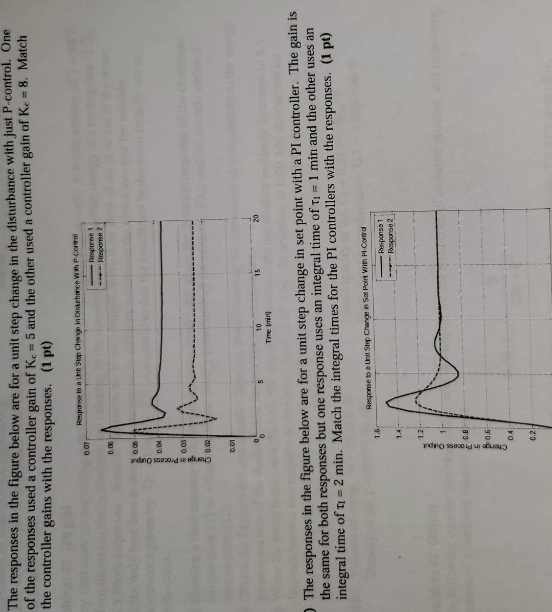 Solved The responses in the figure below are for a unit step | Chegg.com