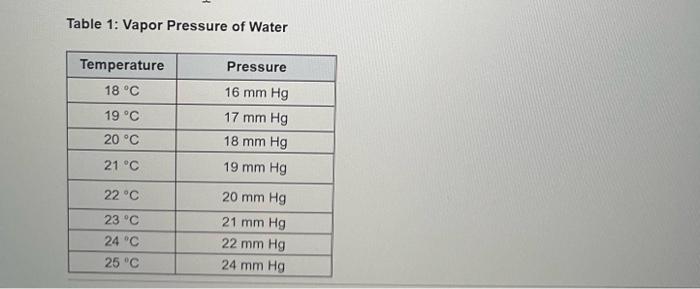 Table 1: Vapor Pressure of Water
Temperature
18 °C
19 °C
20 °C
21 °C
22 °C
23 °C
24 °C
25 °C
Pressure
16 mm Hg
17 mm Hg
18 mm