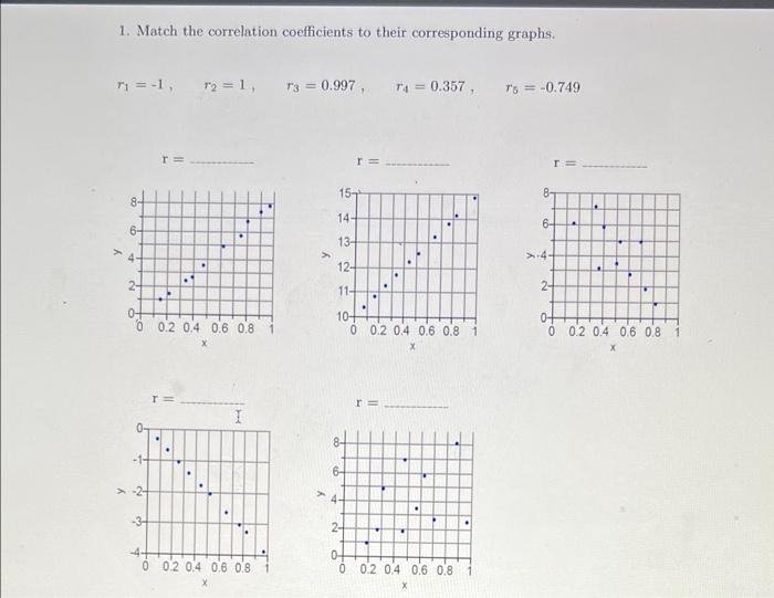 Solved 1. Match the correlation coefficients to their | Chegg.com