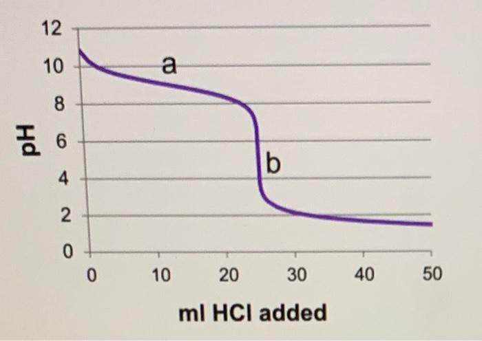 Solved below is a titration curve for the Titration of 100 | Chegg.com