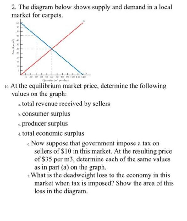 Solved The diagram below shows supply and demand in a | Chegg.com